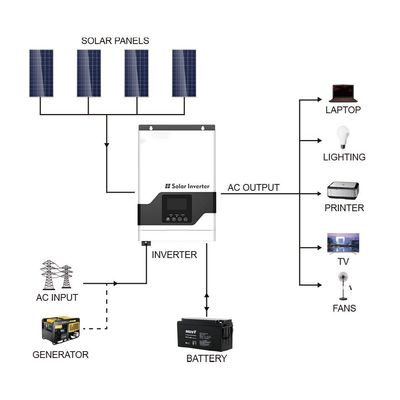 Série FT1800 VPM (1-3KW) Inversor Solar de Alta Frequência Off Grid MPPT com branco