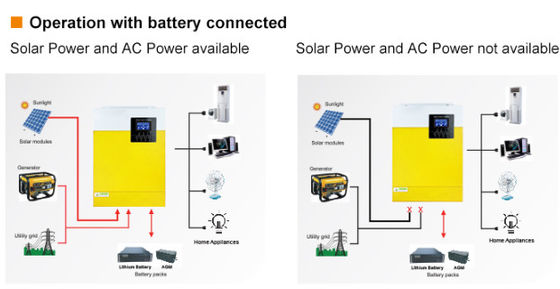 FT3000 Inverter fora da rede Inverter solar de onda sinusal pura 3KW 110/120VAC com amarelo