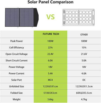 Módulo de painel solar dobrável portátil de 100W Ultralight Backpacking